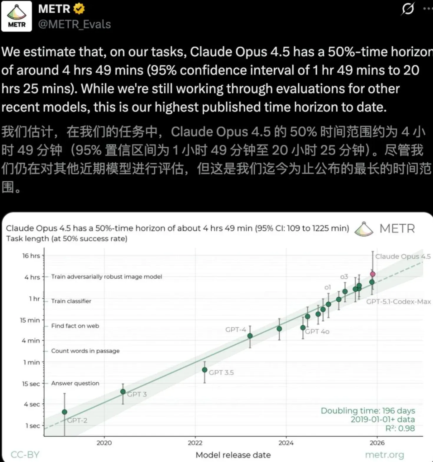 METR最新公布报告中 Claude Opus 4.5已能够持续自主编码长达5小时