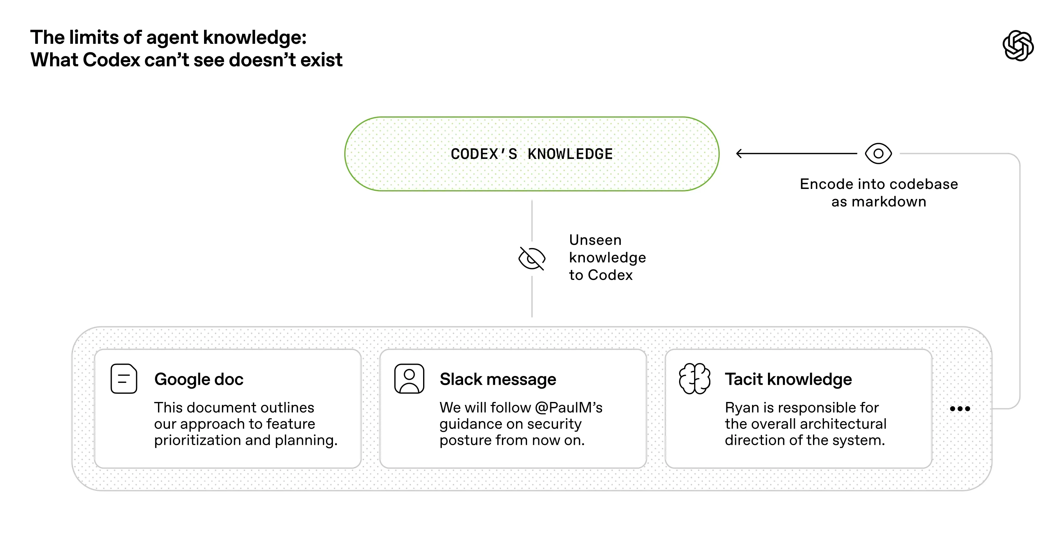 Agent知识的边界:Codex看不到的东西就不存在