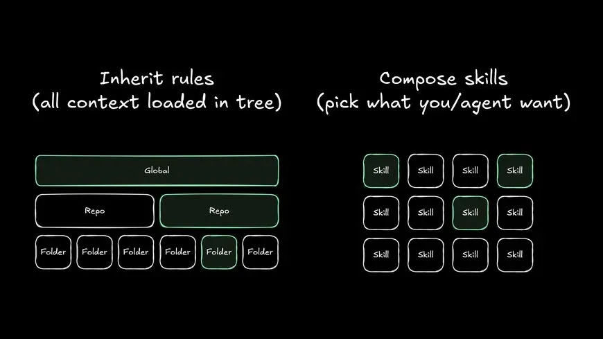 对比从全局/仓库/文件夹树继承的 Rules 与从 Skill 集组合选定 Skills 的并排图表