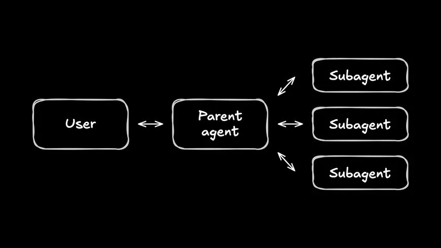 父代理与用户通信并将工作委托给多个子代理的图表