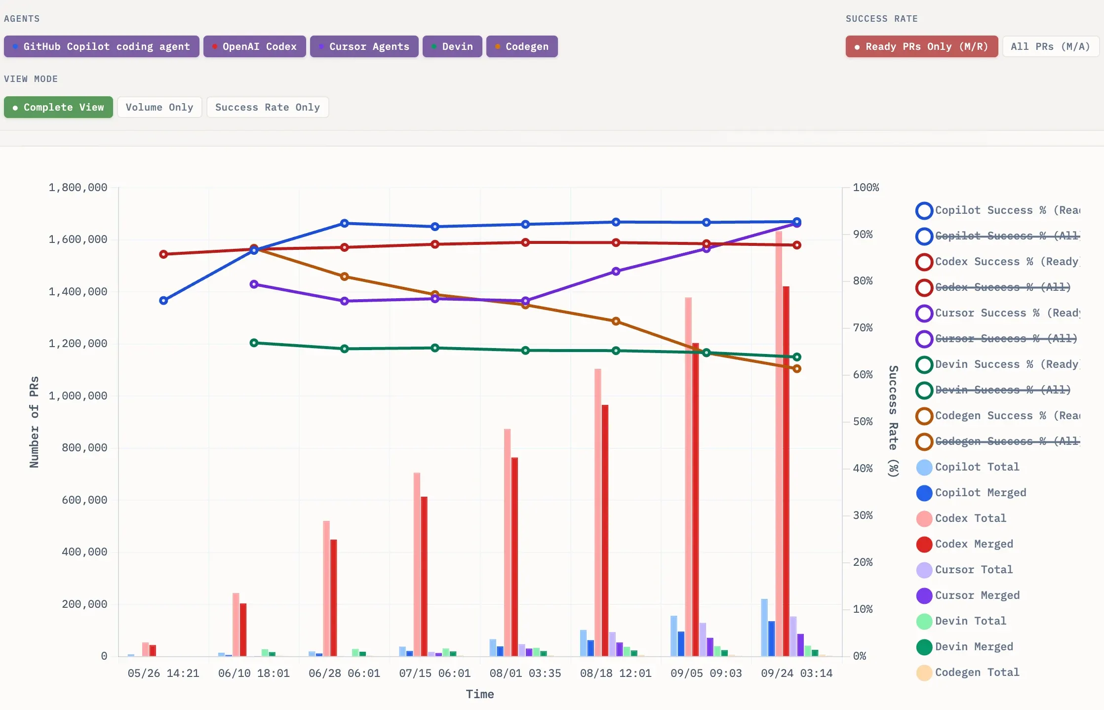 Github Agent 模式PR提交情况