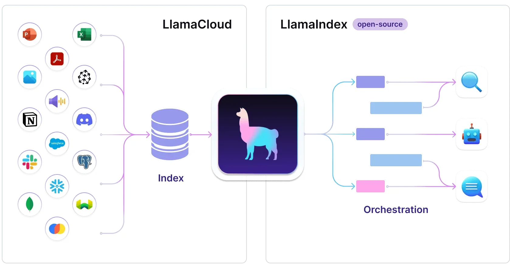 LlamaIndex is a data framework for your LLM applications