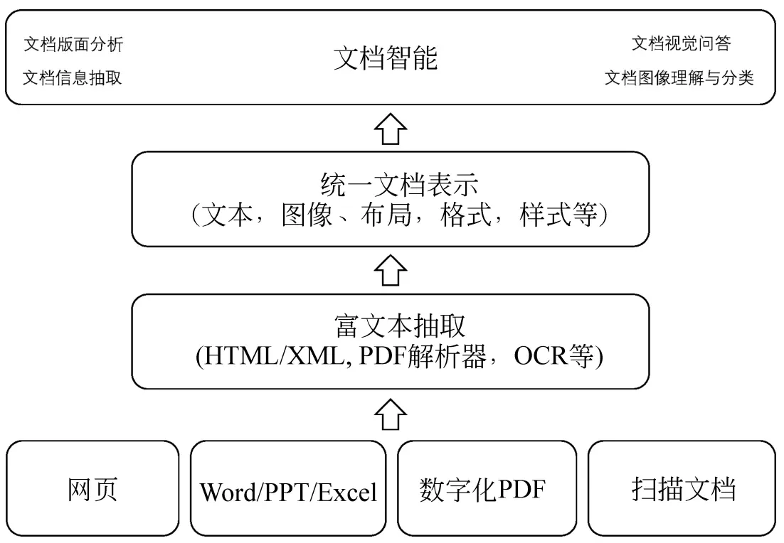 文档智能：数据集、模型和应用
