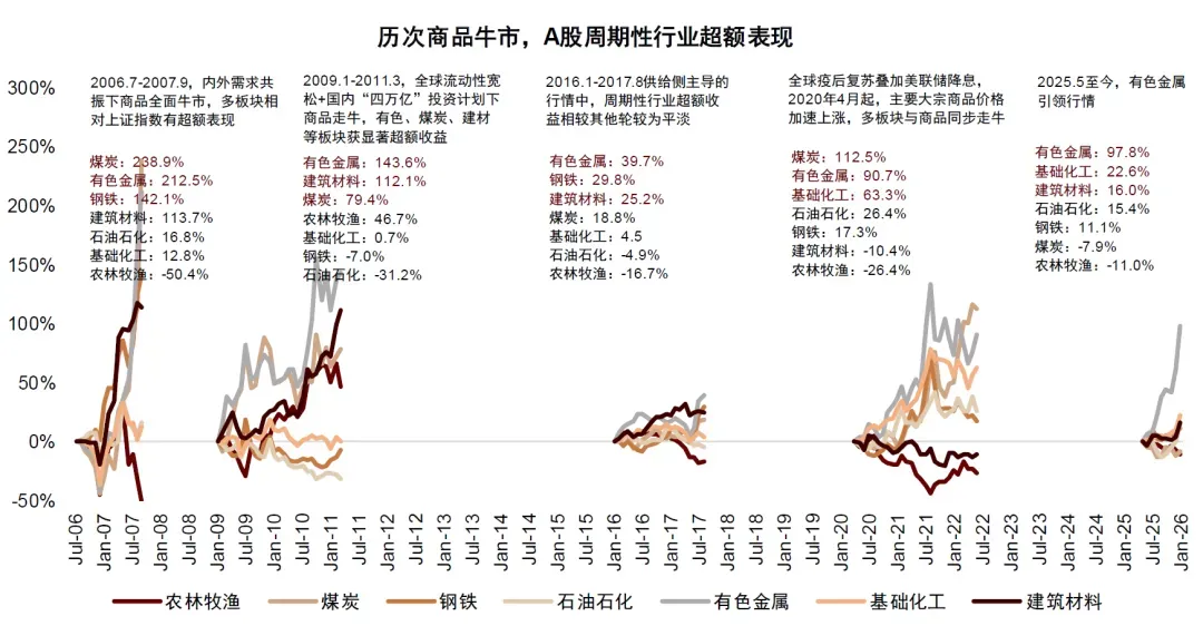 图表1:过去20年商品行情中A股周期性行业表现
