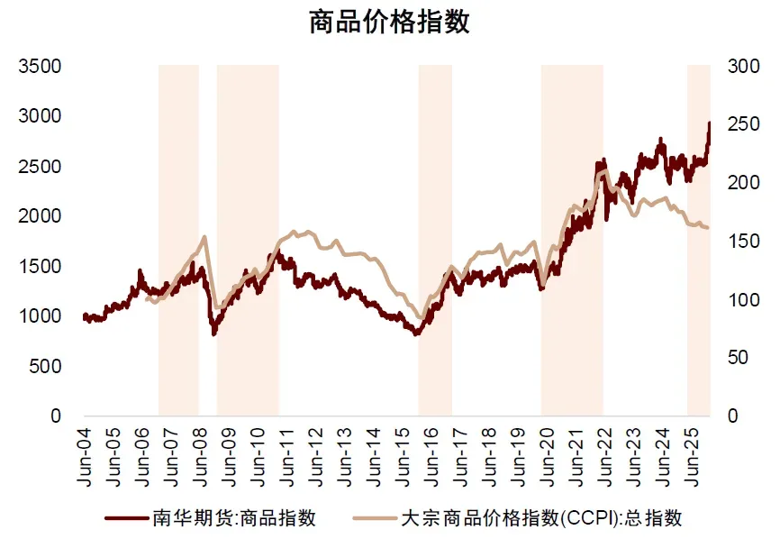 图表2:过去20年存在四轮典型的商品牛市
