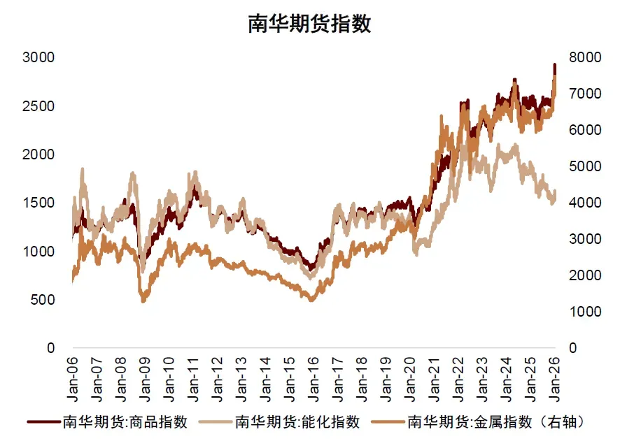 图表3:2022年以来,能化与金属期货指数分化
