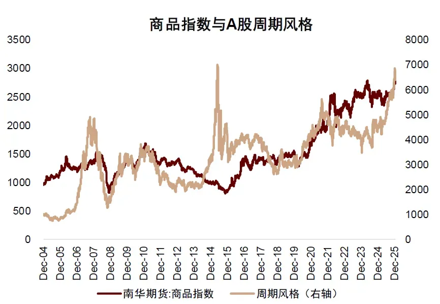 图表4:过去20年,商品指数与周期风格表现