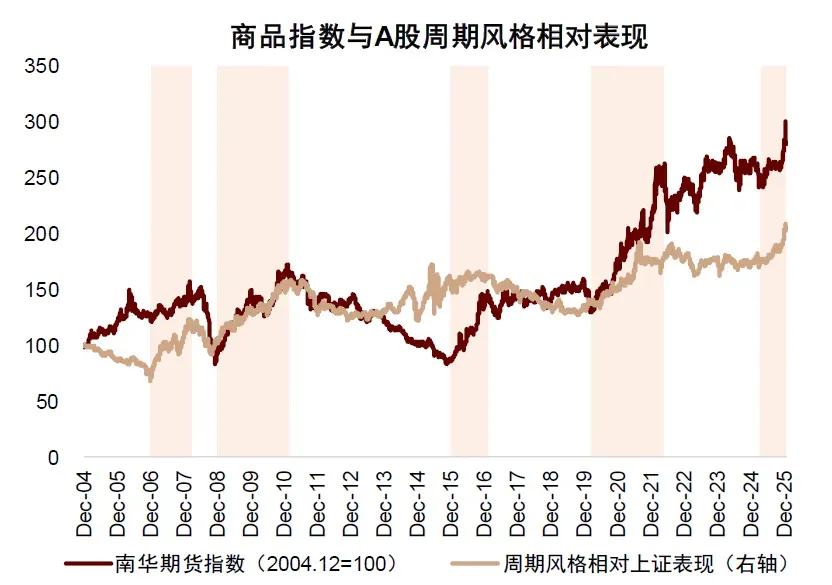 图表5:历次商品牛市中,周期风格相对上证指数表现
