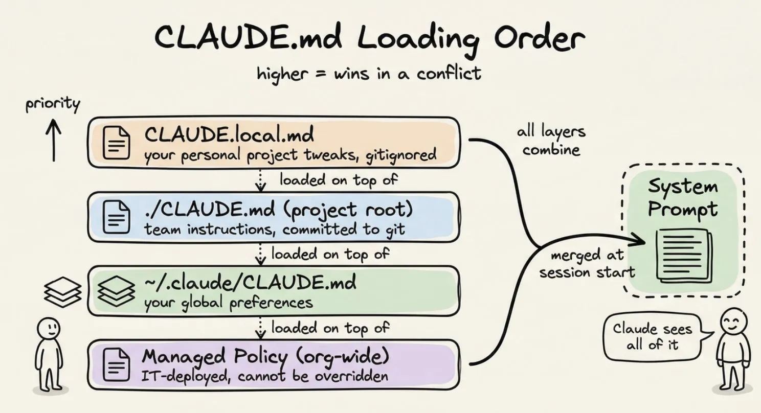 CLAUDE.md 配置示例