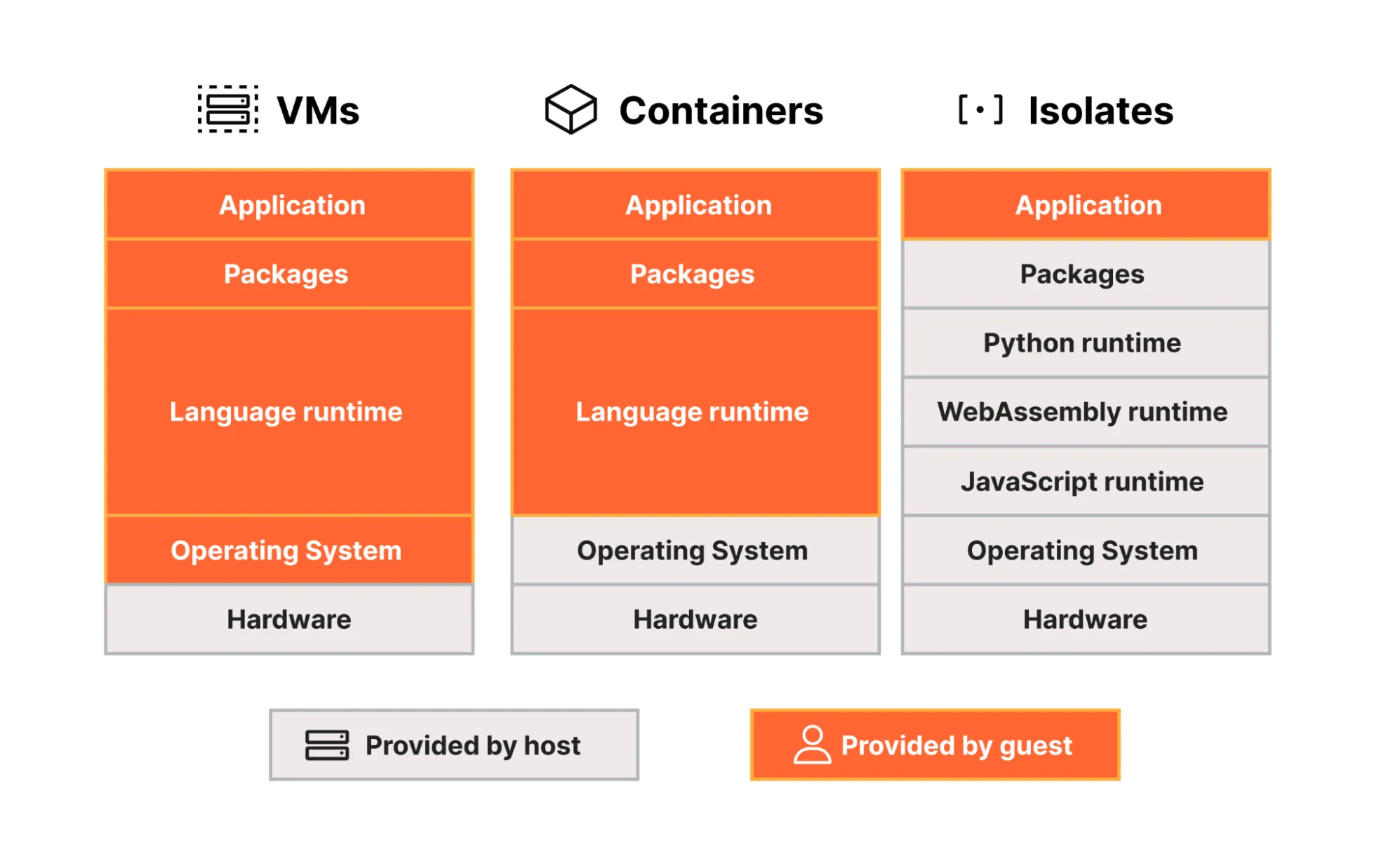 Cloudflare 对 isolates 与容器的效率判断