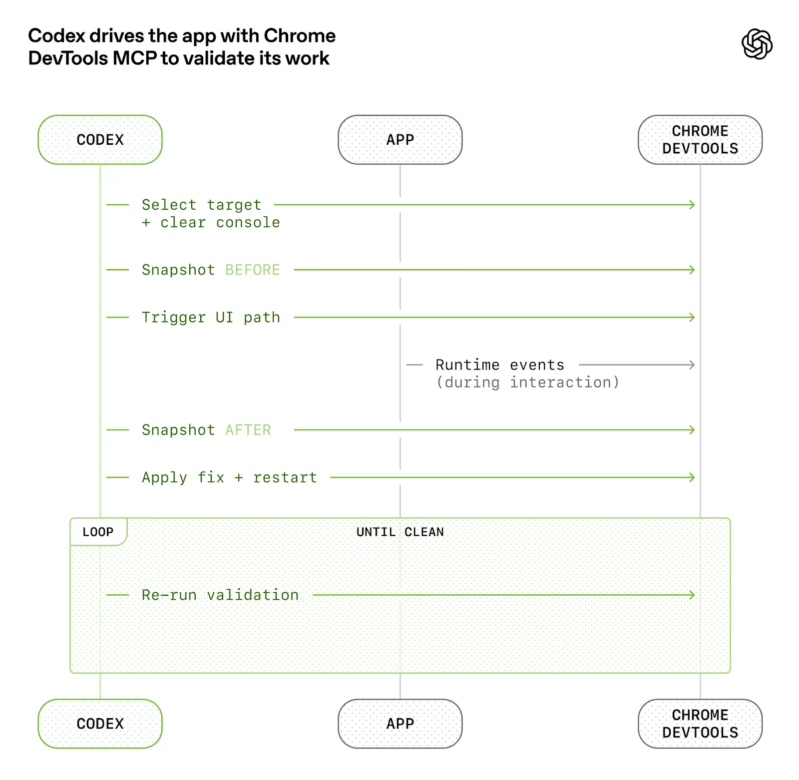Codex通过Chrome DevTools MCP驱动应用验证其工作