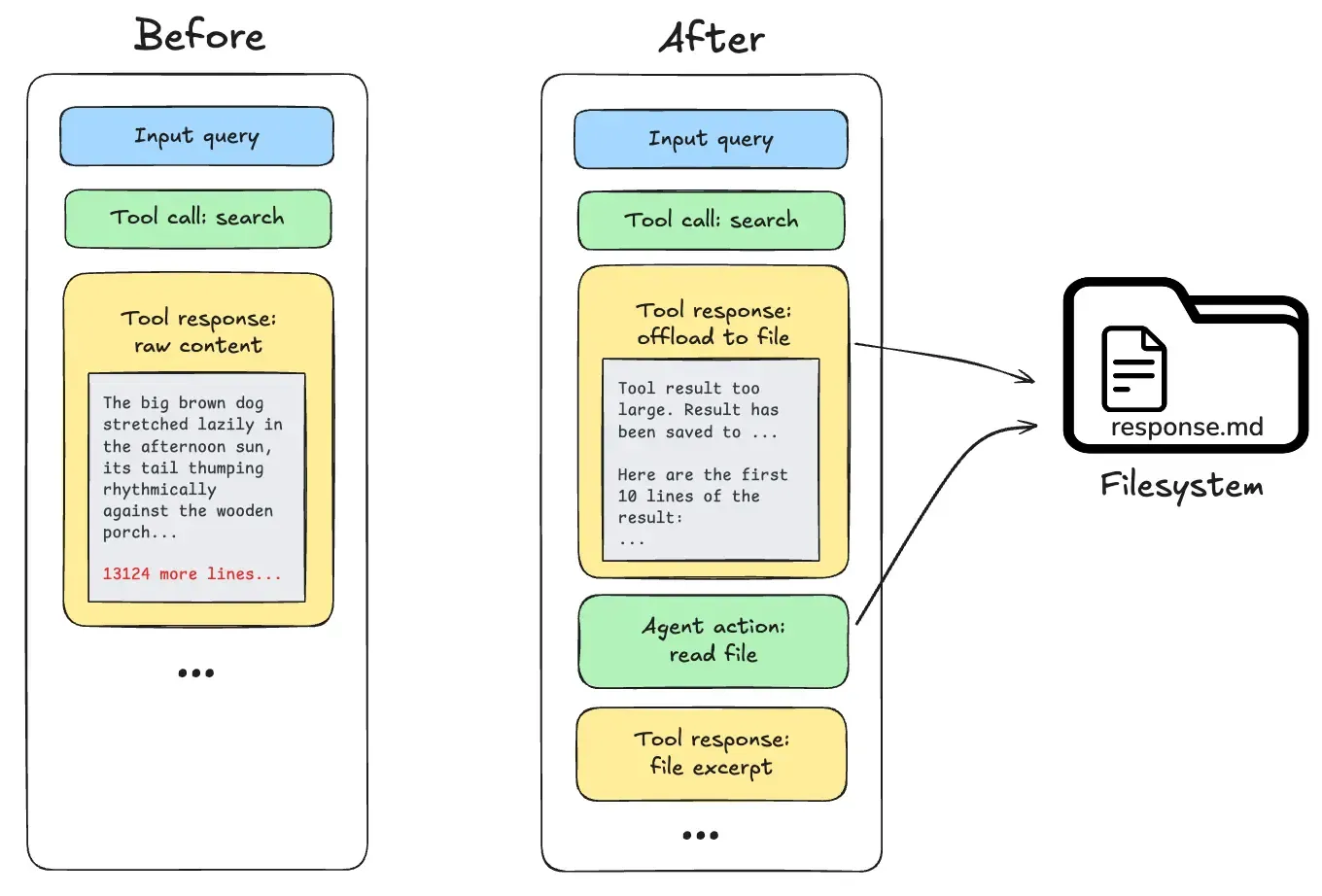 大工具结果卸载