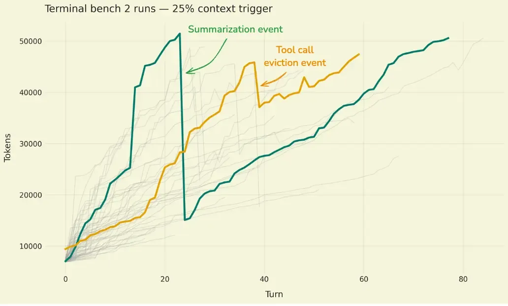 Token 使用随时间变化