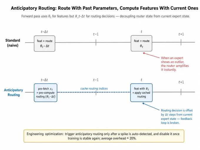 DeepSeek-V4 Anticipatory Routing