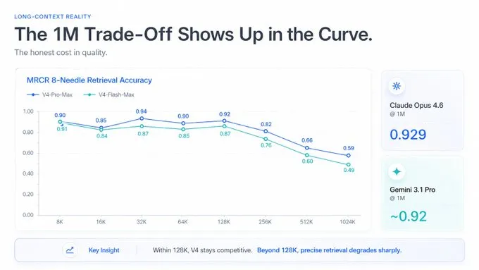 DeepSeek-V4 MRCR 曲线