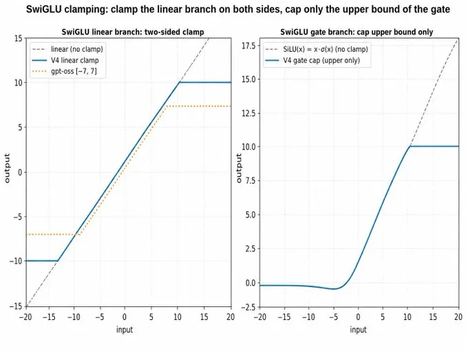 DeepSeek-V4 SwiGLU Clamping