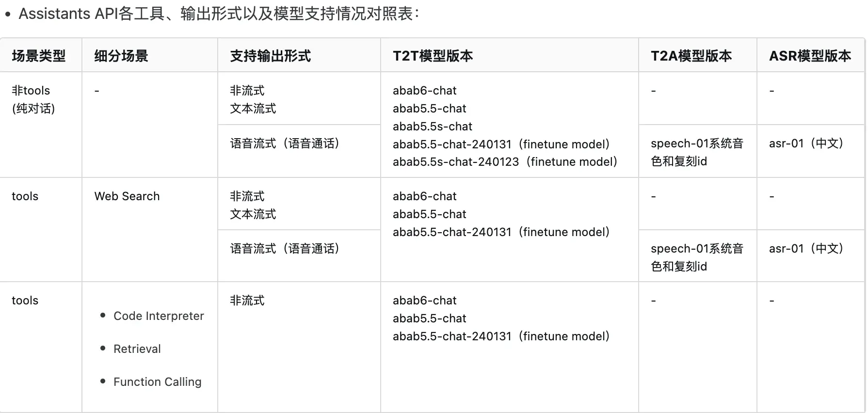 Assistans API 各工具模型支持情况