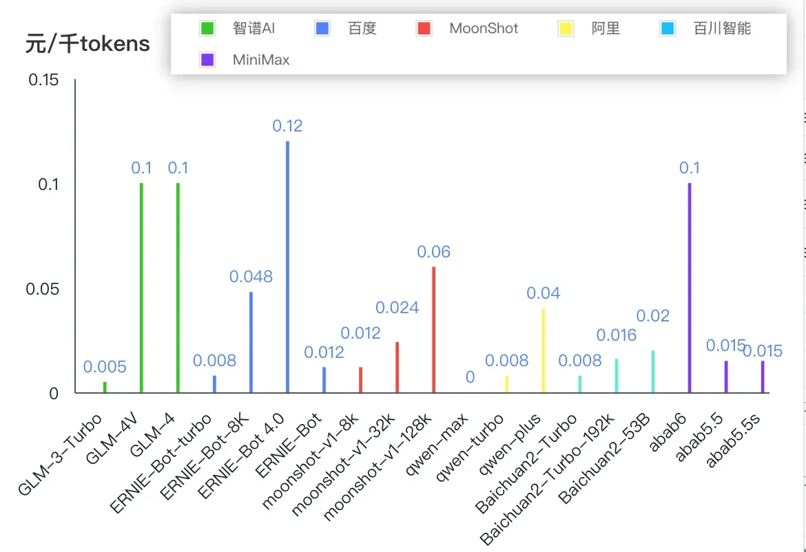 通用大模型API计价
