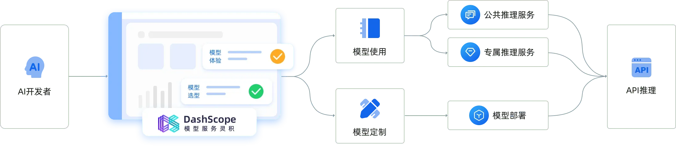 模型服务灵积 DashScope