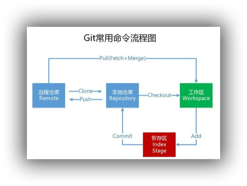 Git 流程图