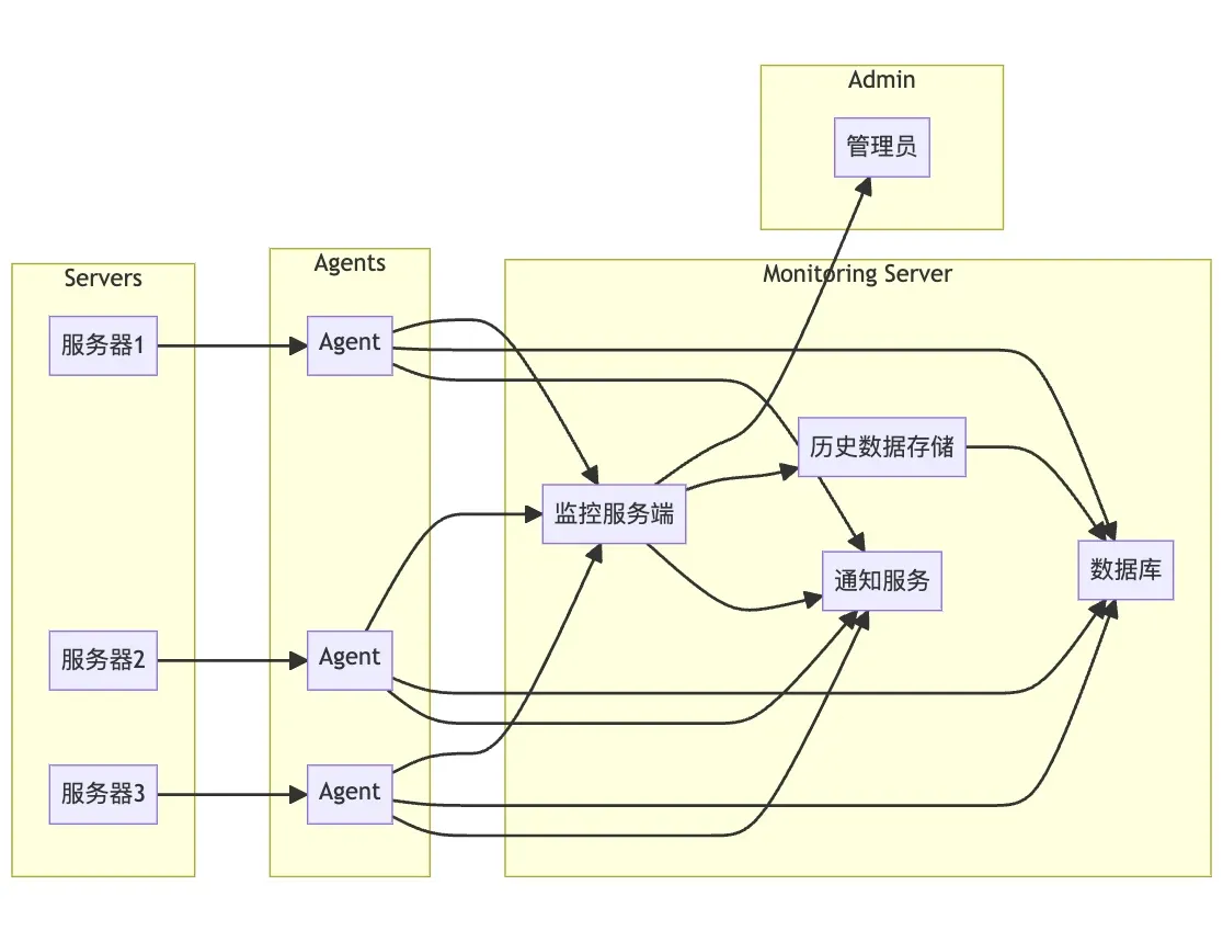 how-to-design-a-basic-server-cluster-monitoring-system-1