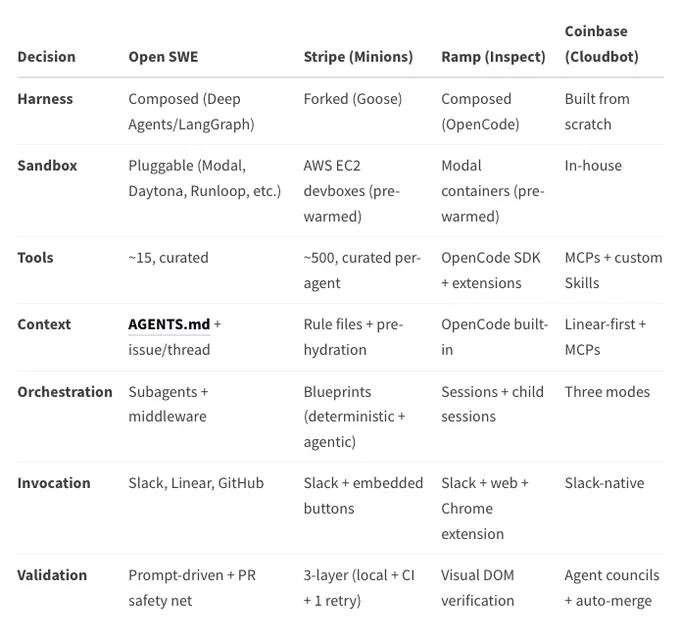 内部编码智能体对比