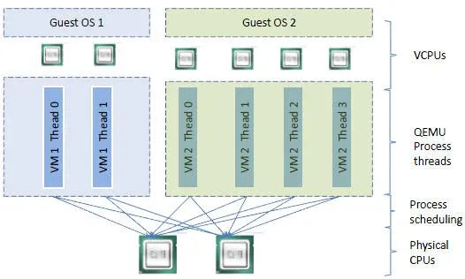 vCPU、QEMU 进程、LInux 进程调度和物理CPU之间的逻辑关系：.jpg