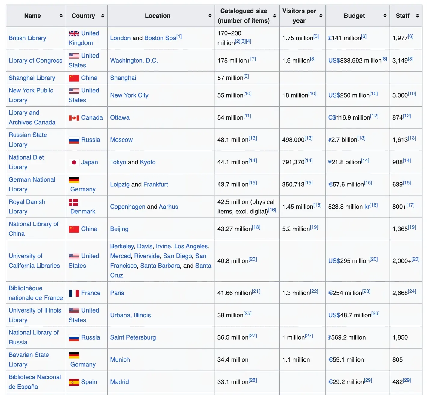 全球最大的图书馆