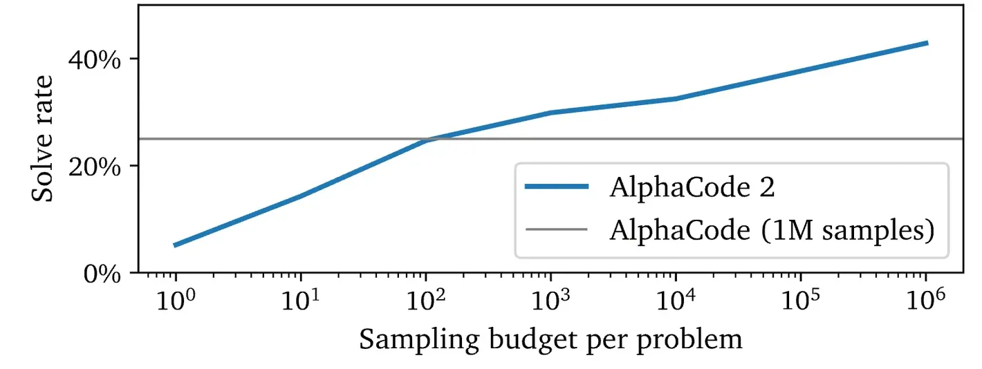扩展 K 时，模型的成功率不断提高