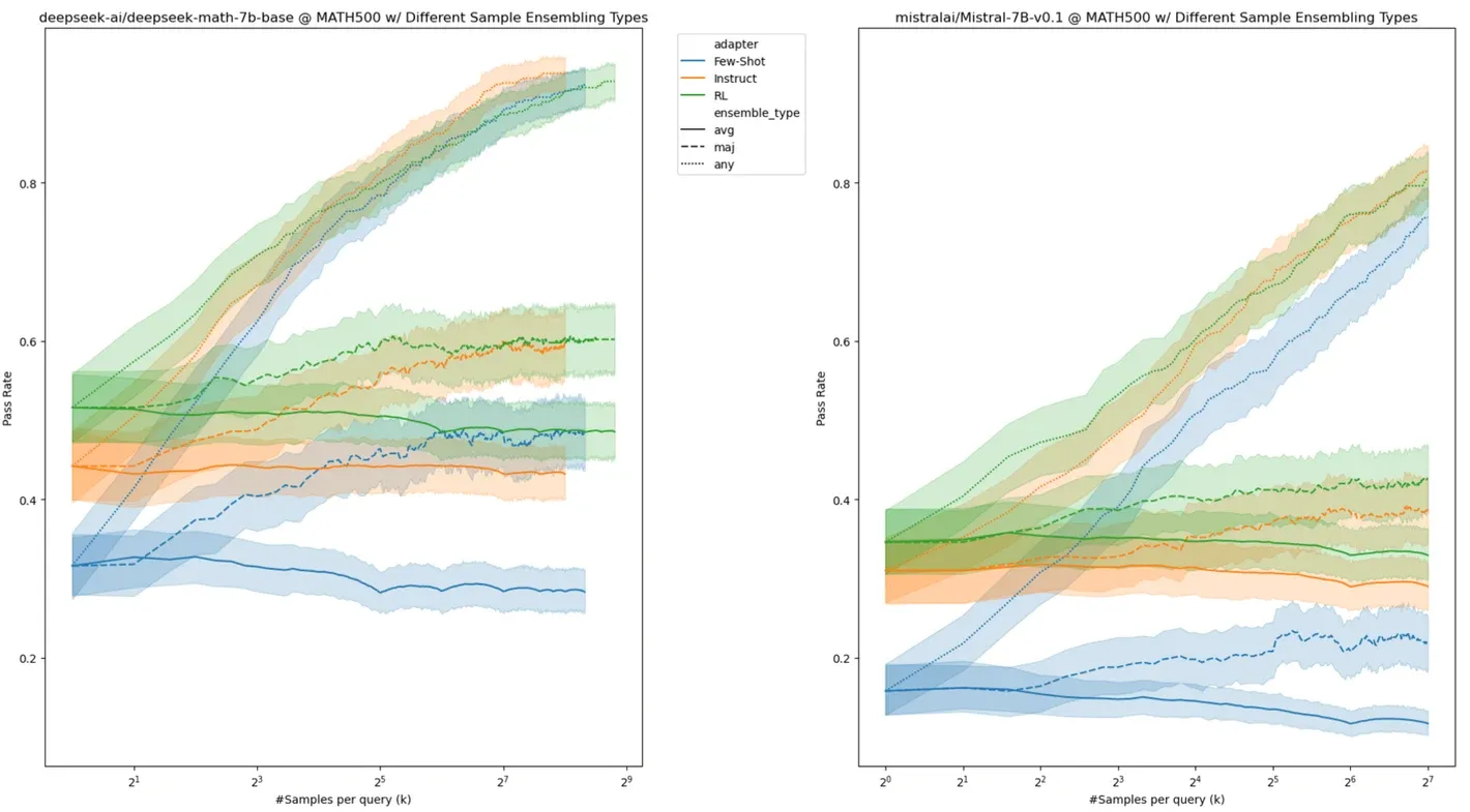 DeepSeek 和 Mistral 在扩展搜索空间 K 时不断改善
