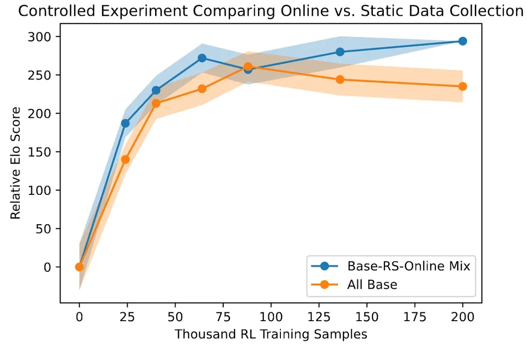 Claude-1 的在线迭代 RLHF