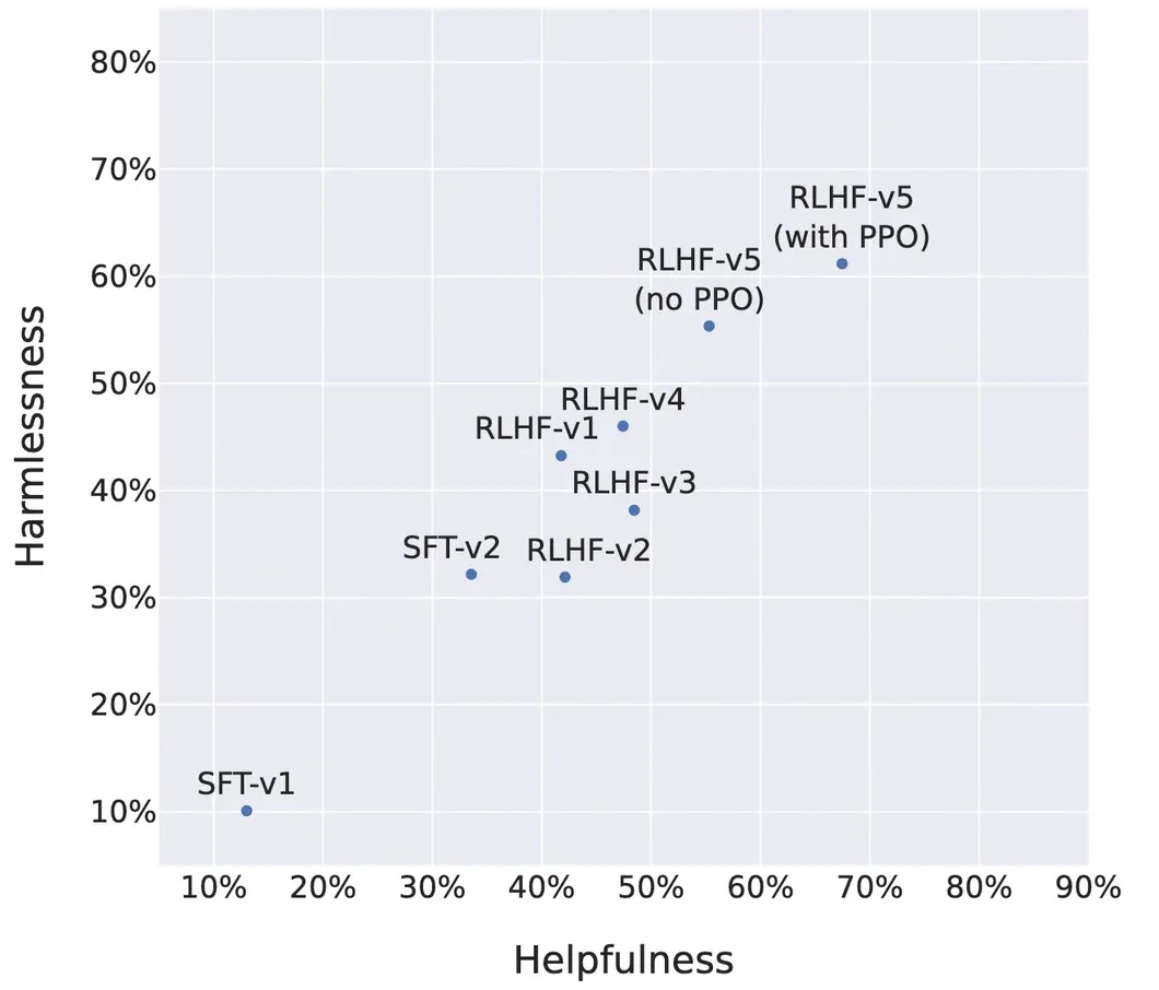 Llama2 多个版本的迭代改进