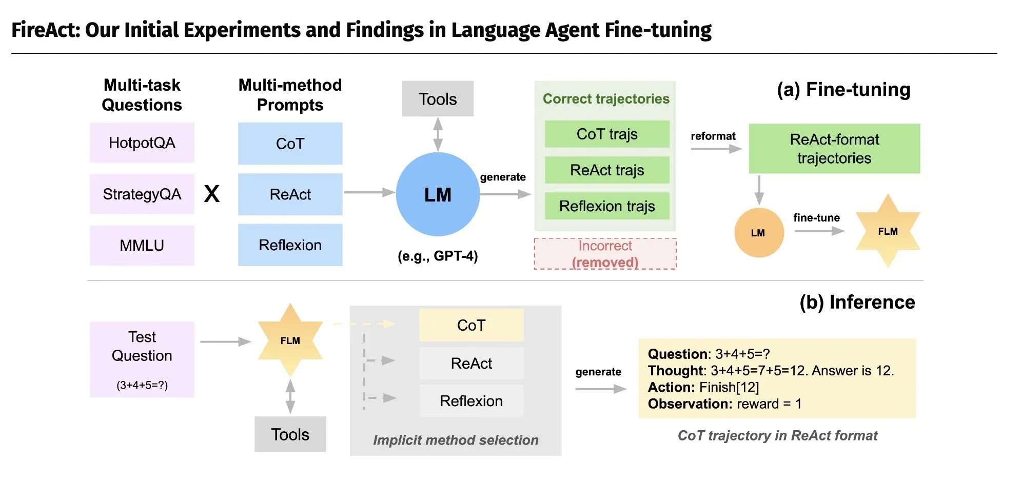 FireAct Architecture Overview