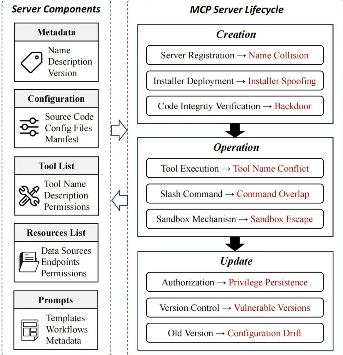 图来自论文 《Model Context Protocol (MCP): Landscape, Security Threats, and Future Research Directions》