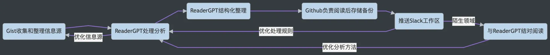 ReaderGPT辅助的信息处理流程