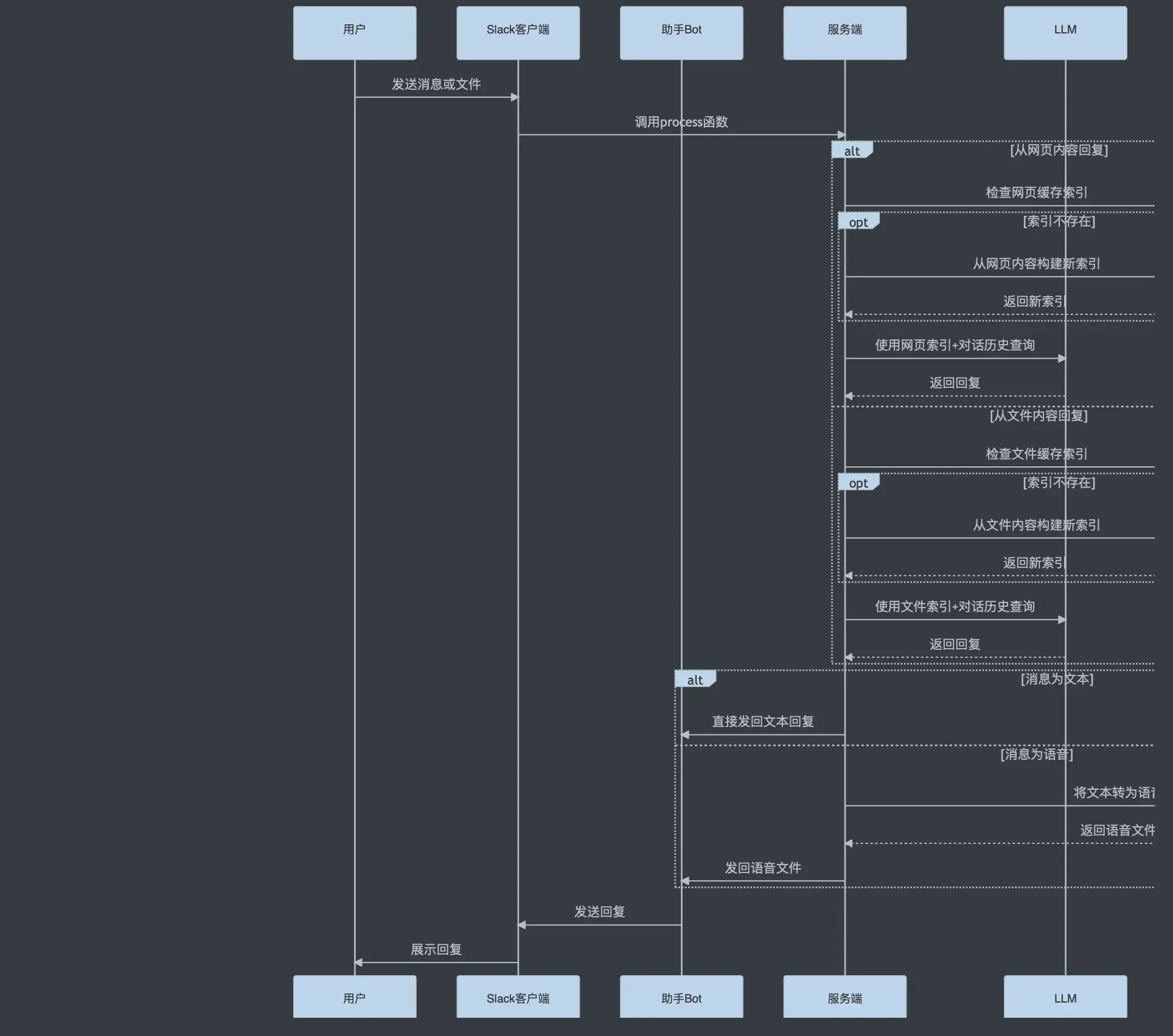 Slack应用调用流程图