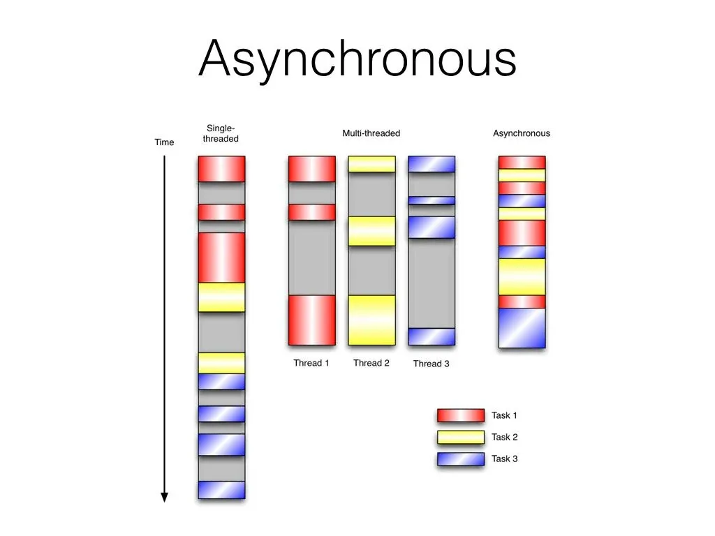 异步模型示意图