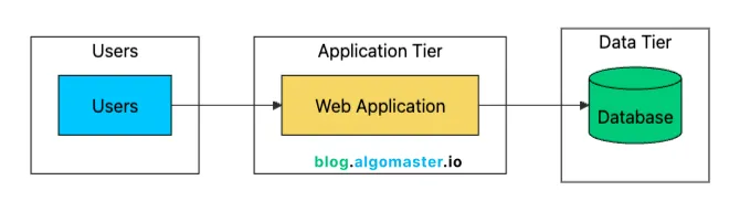 分离数据库架构