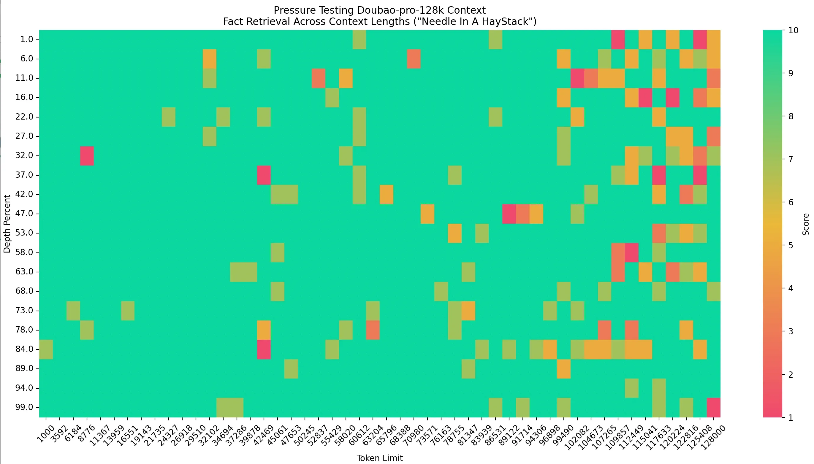 Doubao-pro-128k的测试结果
