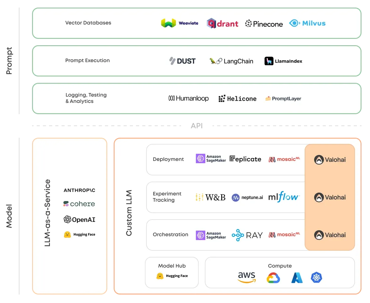 LLMOps 开发者产品全景图