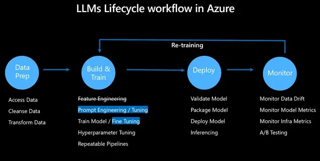 LLM 生命周期工作流程