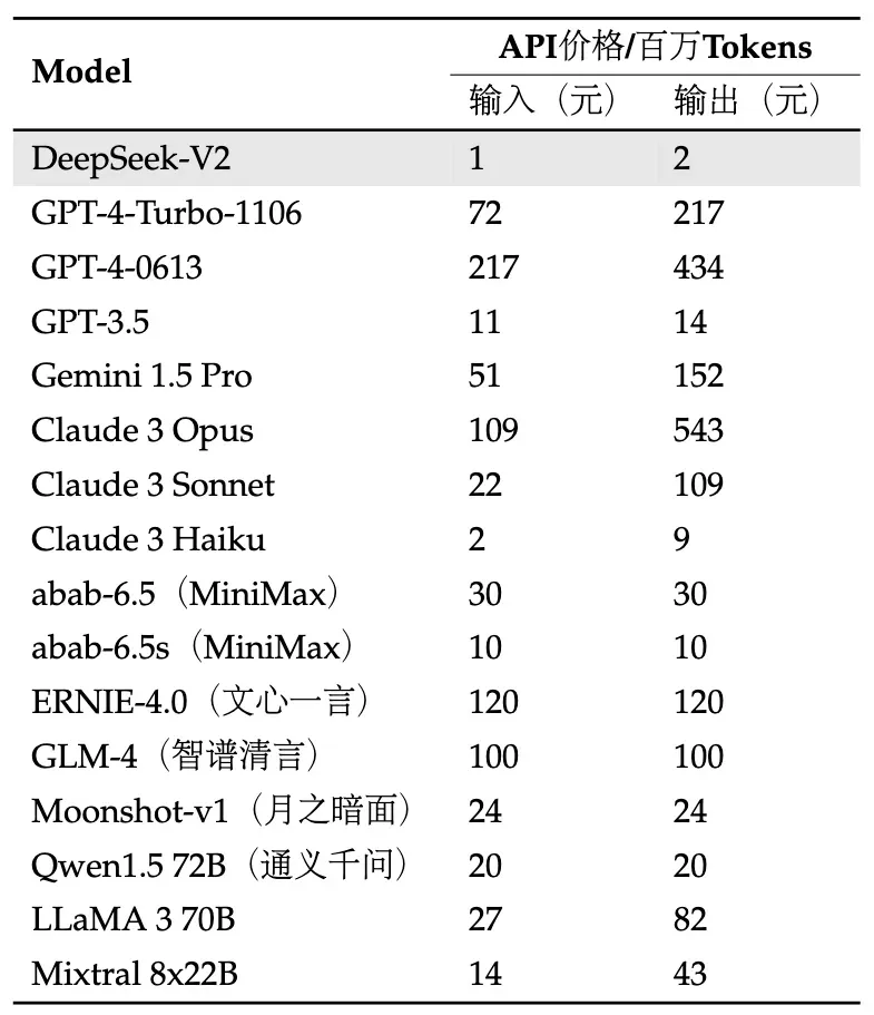 各大模型API价格对比