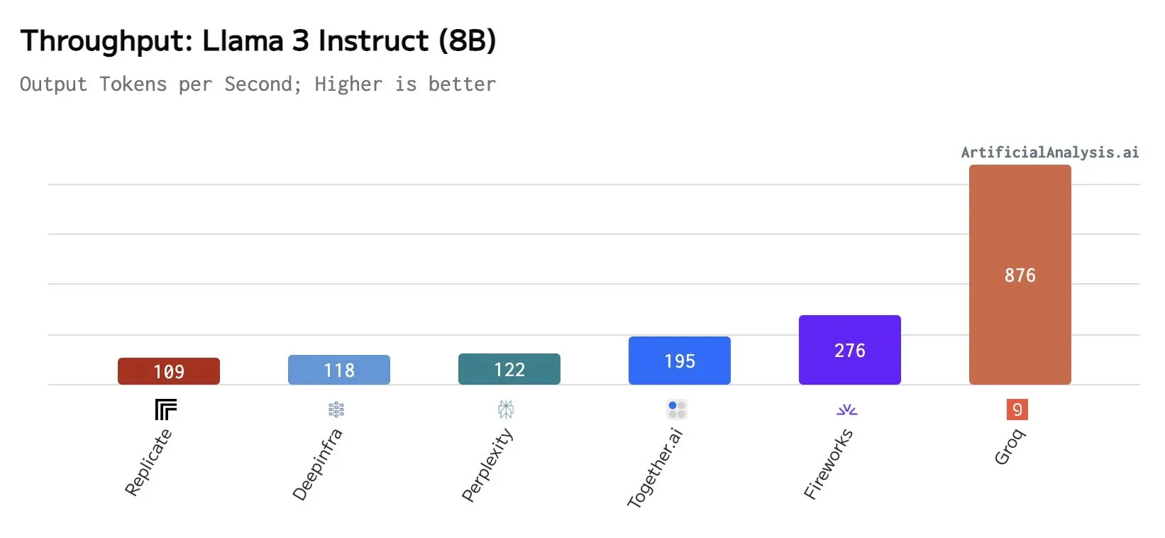 Llama3 8B不同平台的推理速度