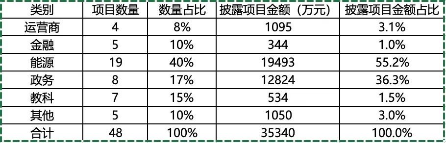 4月份大模型中标项目行业分布