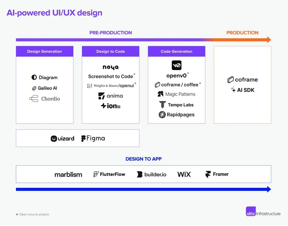 生成式 UI/UX 创业公司全景图