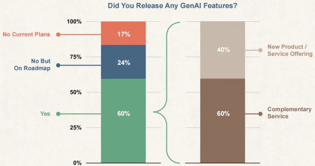 60% 的企业在其产品中使用了 GenAI