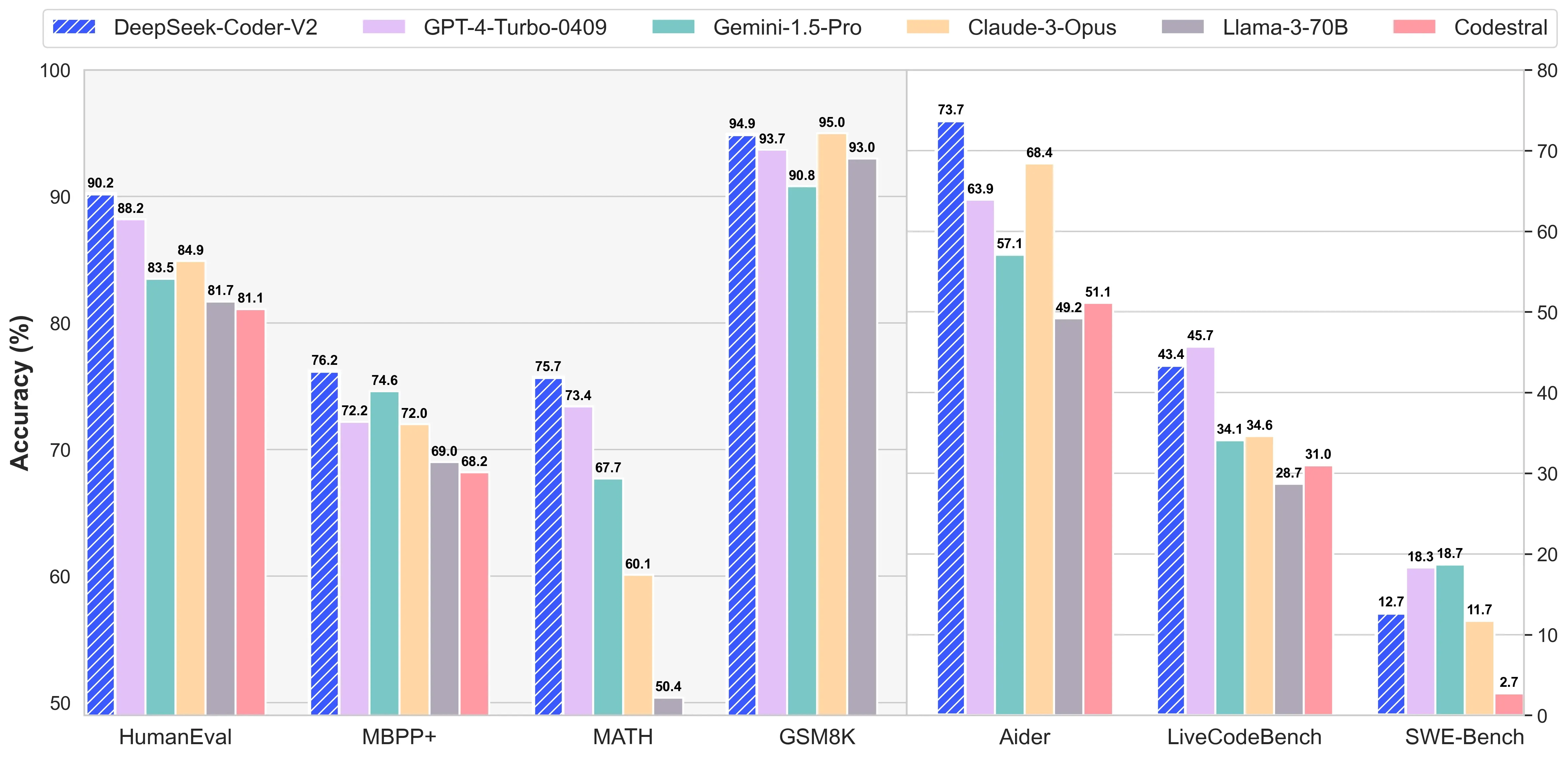 DeepSeek-Coder-2评估结果