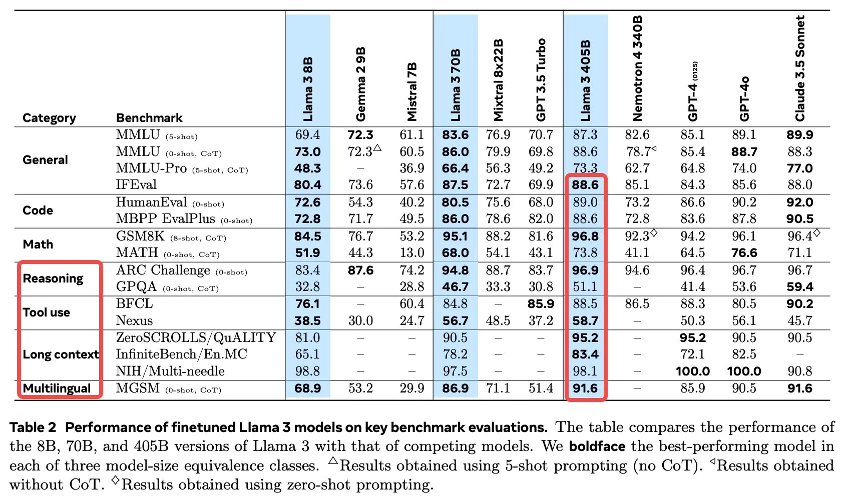 开源模型 Llama-3.1 正式发布