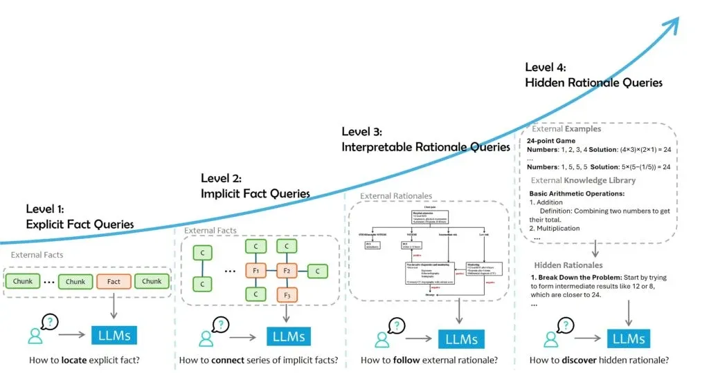 四种级别查询的主要难点