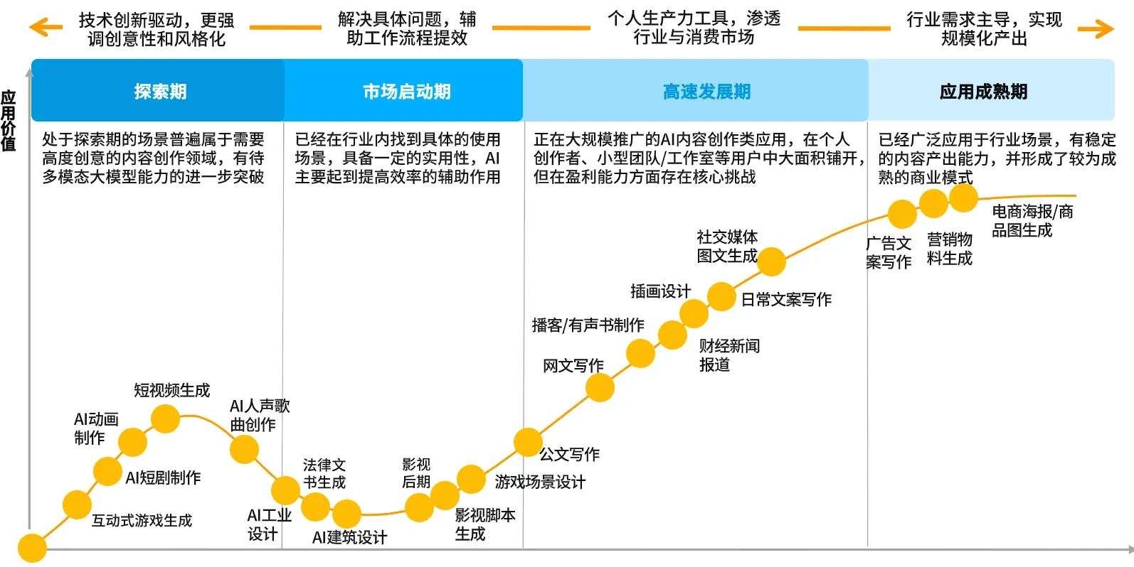 AI 内容创作生态格局